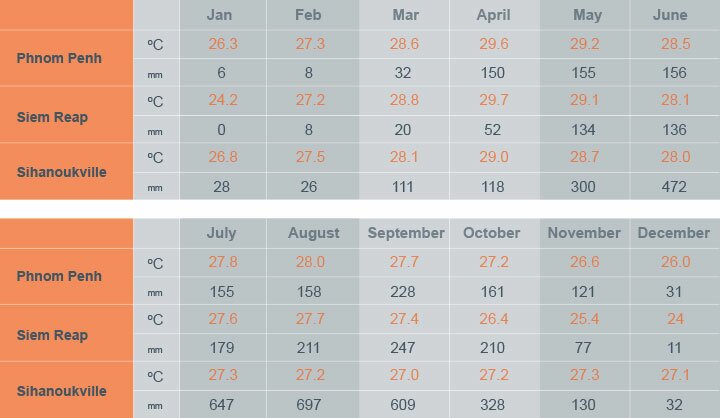 Mapa del clima, temperatura y precipitaciones en Camboya