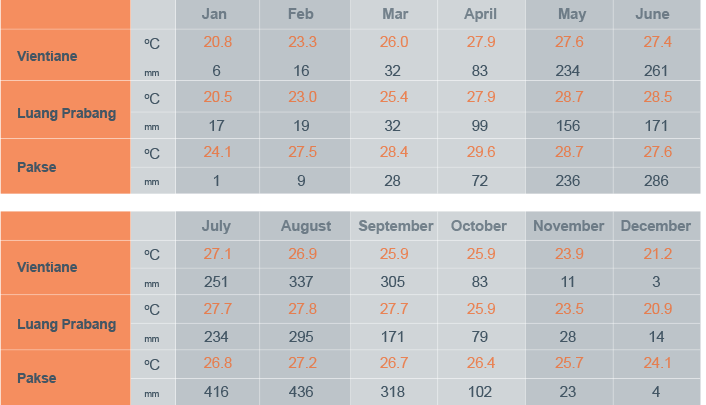 Condiciones climatológicas (temperaturas y precipitaciones) en Laos durante su viaje