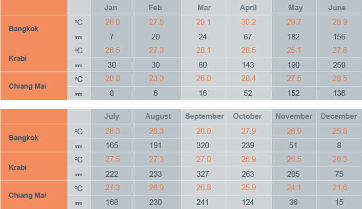 Datos útiles sobre las temperaturas y precipitaciones para preparar un viaje a Tailandia